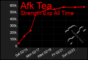 Total Graph of Afk Tea