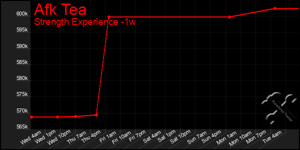 Last 7 Days Graph of Afk Tea