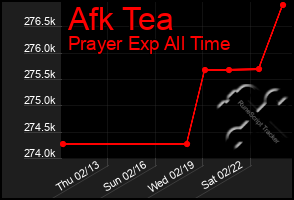 Total Graph of Afk Tea