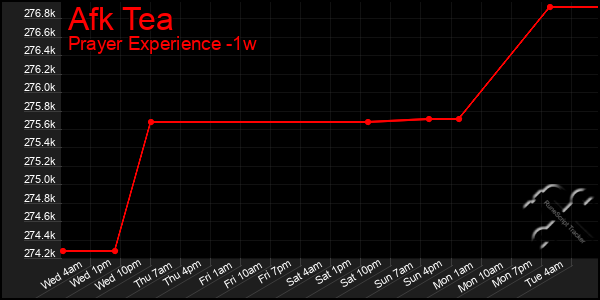 Last 7 Days Graph of Afk Tea