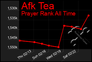 Total Graph of Afk Tea