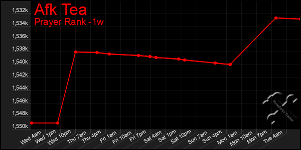 Last 7 Days Graph of Afk Tea