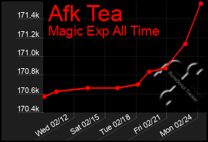 Total Graph of Afk Tea