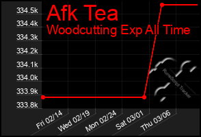 Total Graph of Afk Tea