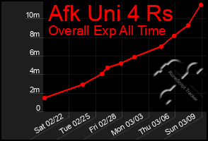 Total Graph of Afk Uni 4 Rs