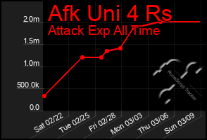 Total Graph of Afk Uni 4 Rs