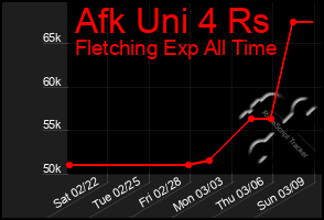 Total Graph of Afk Uni 4 Rs