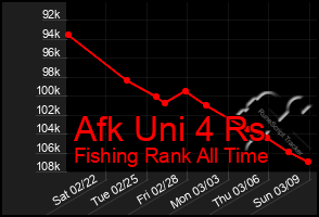 Total Graph of Afk Uni 4 Rs