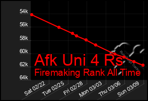 Total Graph of Afk Uni 4 Rs