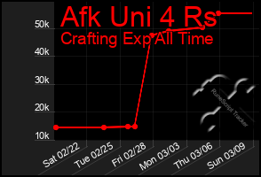 Total Graph of Afk Uni 4 Rs