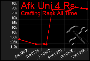 Total Graph of Afk Uni 4 Rs