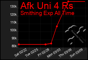 Total Graph of Afk Uni 4 Rs