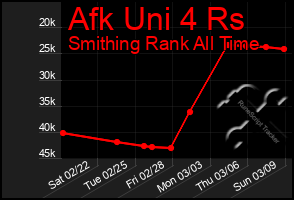 Total Graph of Afk Uni 4 Rs