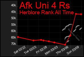 Total Graph of Afk Uni 4 Rs