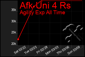 Total Graph of Afk Uni 4 Rs