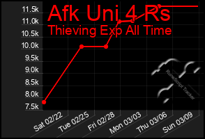 Total Graph of Afk Uni 4 Rs