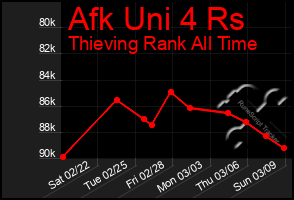 Total Graph of Afk Uni 4 Rs