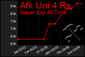 Total Graph of Afk Uni 4 Rs