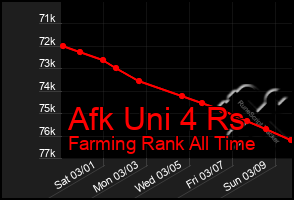 Total Graph of Afk Uni 4 Rs