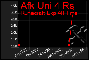 Total Graph of Afk Uni 4 Rs