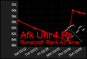 Total Graph of Afk Uni 4 Rs