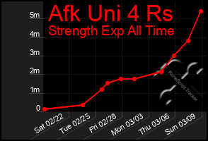 Total Graph of Afk Uni 4 Rs