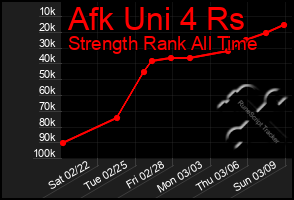 Total Graph of Afk Uni 4 Rs