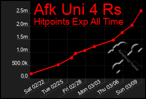 Total Graph of Afk Uni 4 Rs