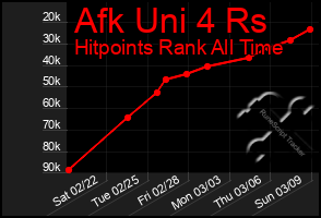 Total Graph of Afk Uni 4 Rs