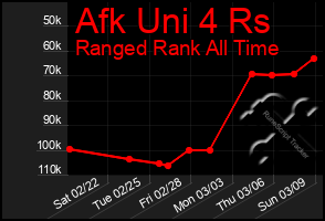 Total Graph of Afk Uni 4 Rs