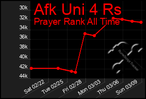 Total Graph of Afk Uni 4 Rs