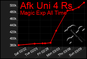 Total Graph of Afk Uni 4 Rs