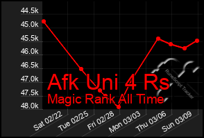 Total Graph of Afk Uni 4 Rs