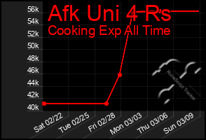 Total Graph of Afk Uni 4 Rs