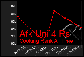 Total Graph of Afk Uni 4 Rs