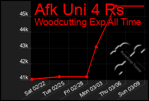 Total Graph of Afk Uni 4 Rs