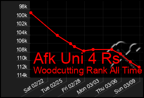 Total Graph of Afk Uni 4 Rs