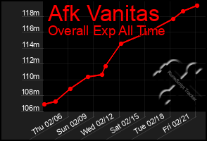 Total Graph of Afk Vanitas