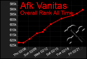 Total Graph of Afk Vanitas