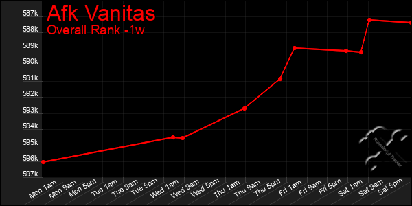 Last 7 Days Graph of Afk Vanitas