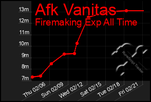 Total Graph of Afk Vanitas