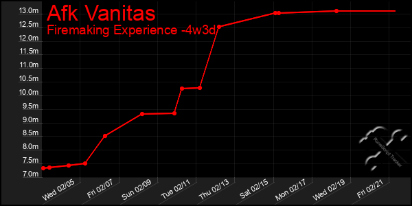 Last 31 Days Graph of Afk Vanitas