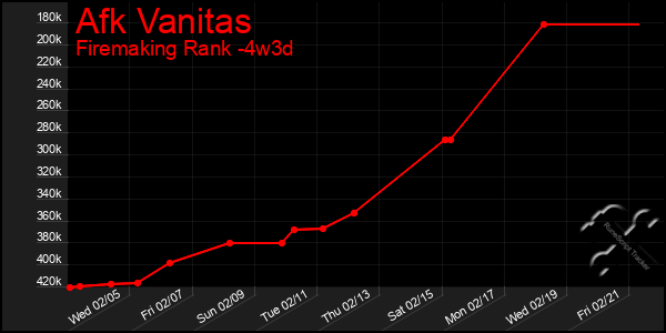 Last 31 Days Graph of Afk Vanitas