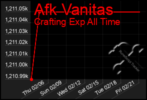 Total Graph of Afk Vanitas