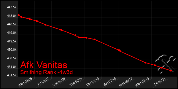 Last 31 Days Graph of Afk Vanitas