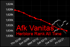 Total Graph of Afk Vanitas