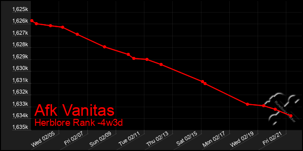 Last 31 Days Graph of Afk Vanitas