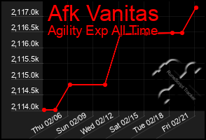 Total Graph of Afk Vanitas