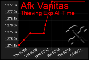 Total Graph of Afk Vanitas