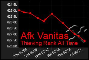 Total Graph of Afk Vanitas